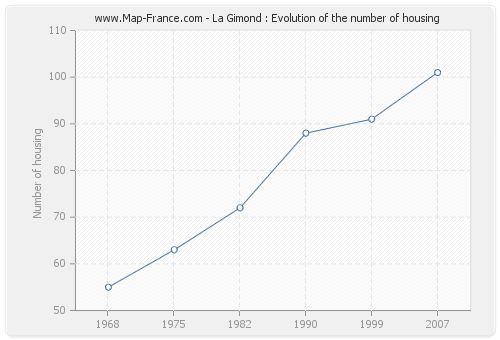 La Gimond : Evolution of the number of housing